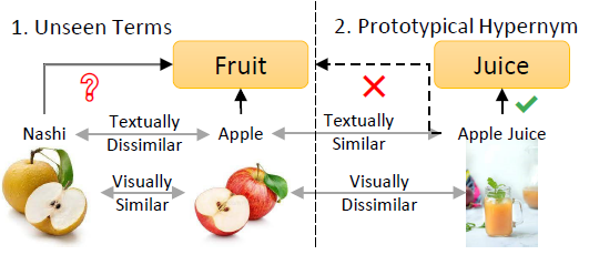 Towards Visual Taxonomy Expansion.png